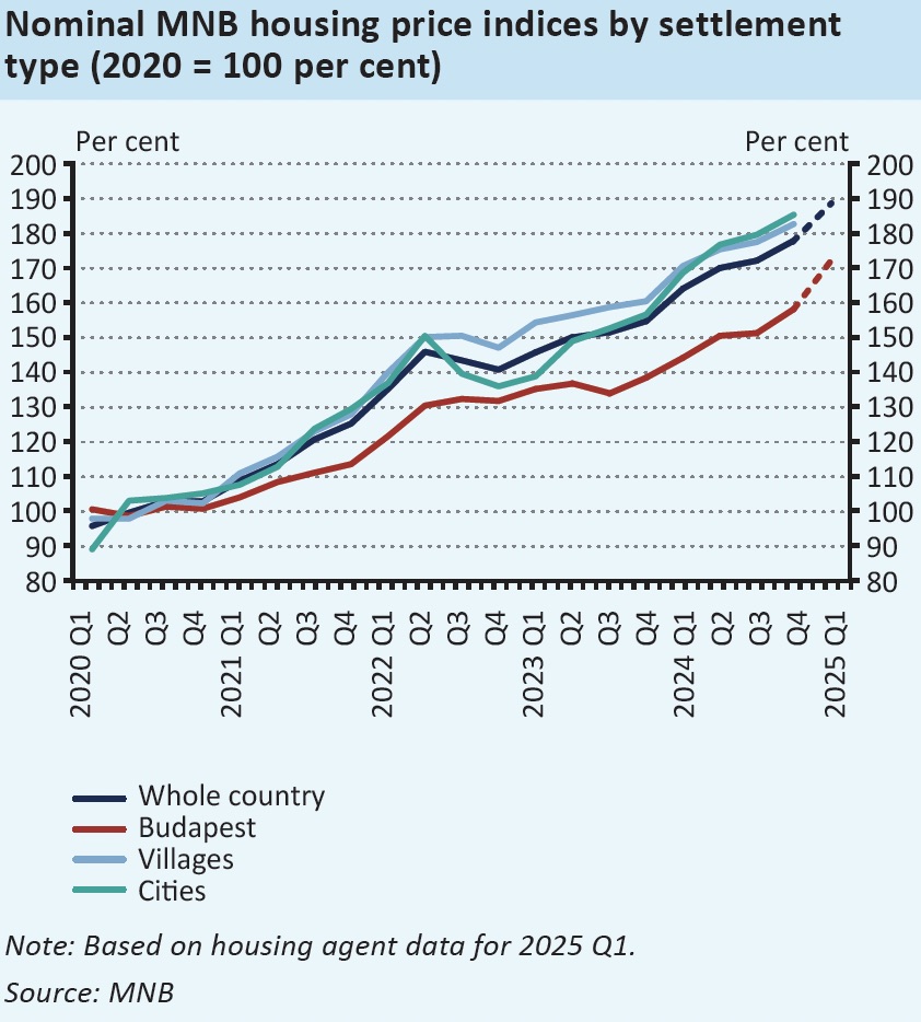 price index real estate budapest and hungary