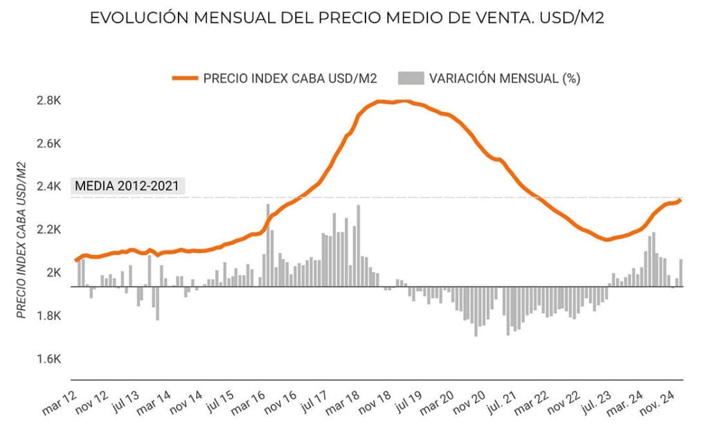 Price per square meter in USD in Buenos Aire