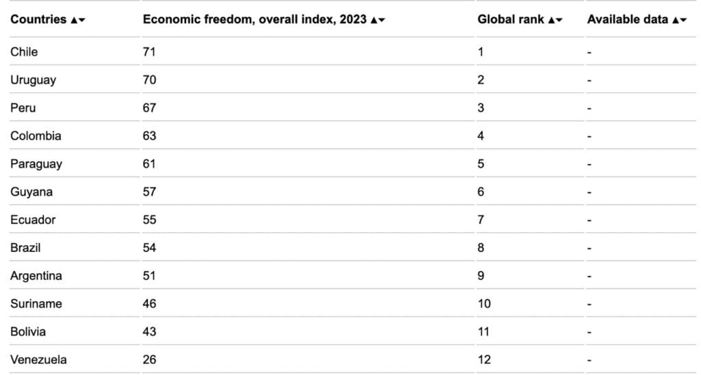 economic freedom index latin america 2023