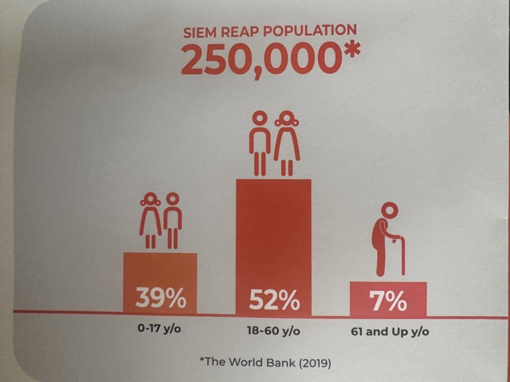 Infographie de la population de Siem Reap montrant 250 000 habitants avec répartition par âge : 39 % 0-17, 52 % 18-60, 7 % 61+ (Banque mondiale, 2019).