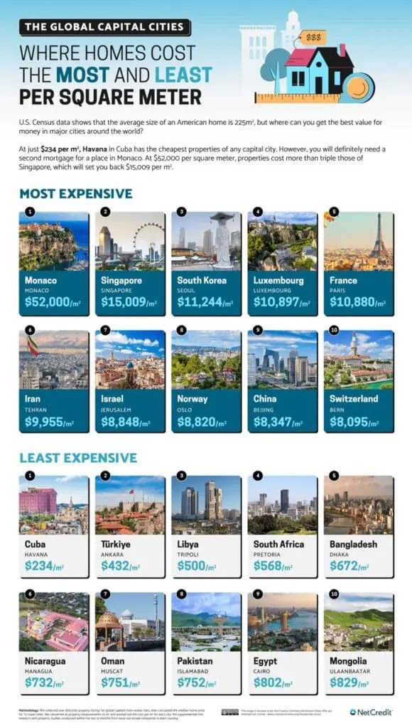 cost per m2 homes in capital cities